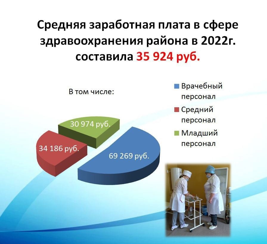 Система здравоохранения Терновского района.