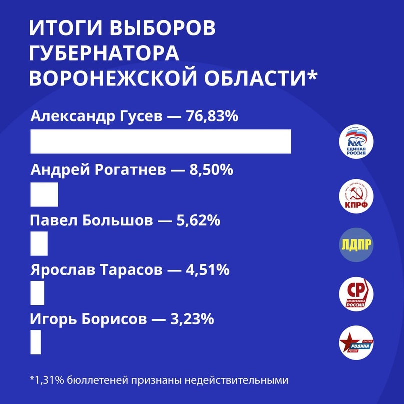 Подвели итоги голосования на выборах губернатора Воронежской области.